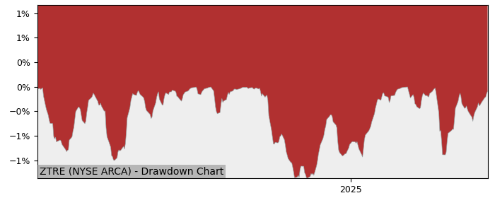 5 Year Drawdown / Underwater Chart for (ZTRE) F/m 3-Year Investment - Performance 6.2% in 12m
